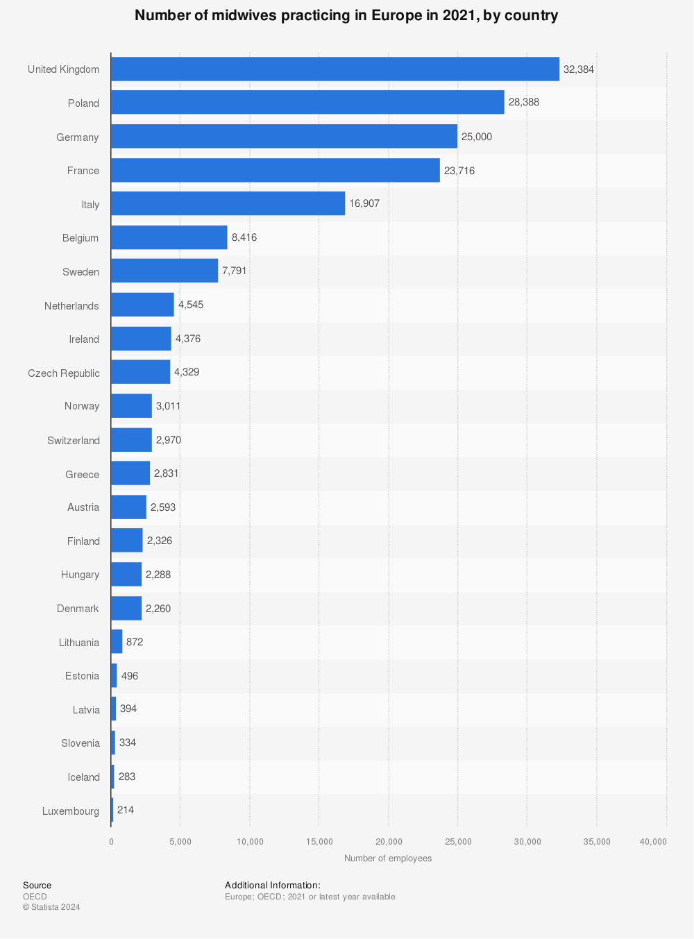 Statistic: Number of midwives practicing in Europe in 2020, by country  | Statista