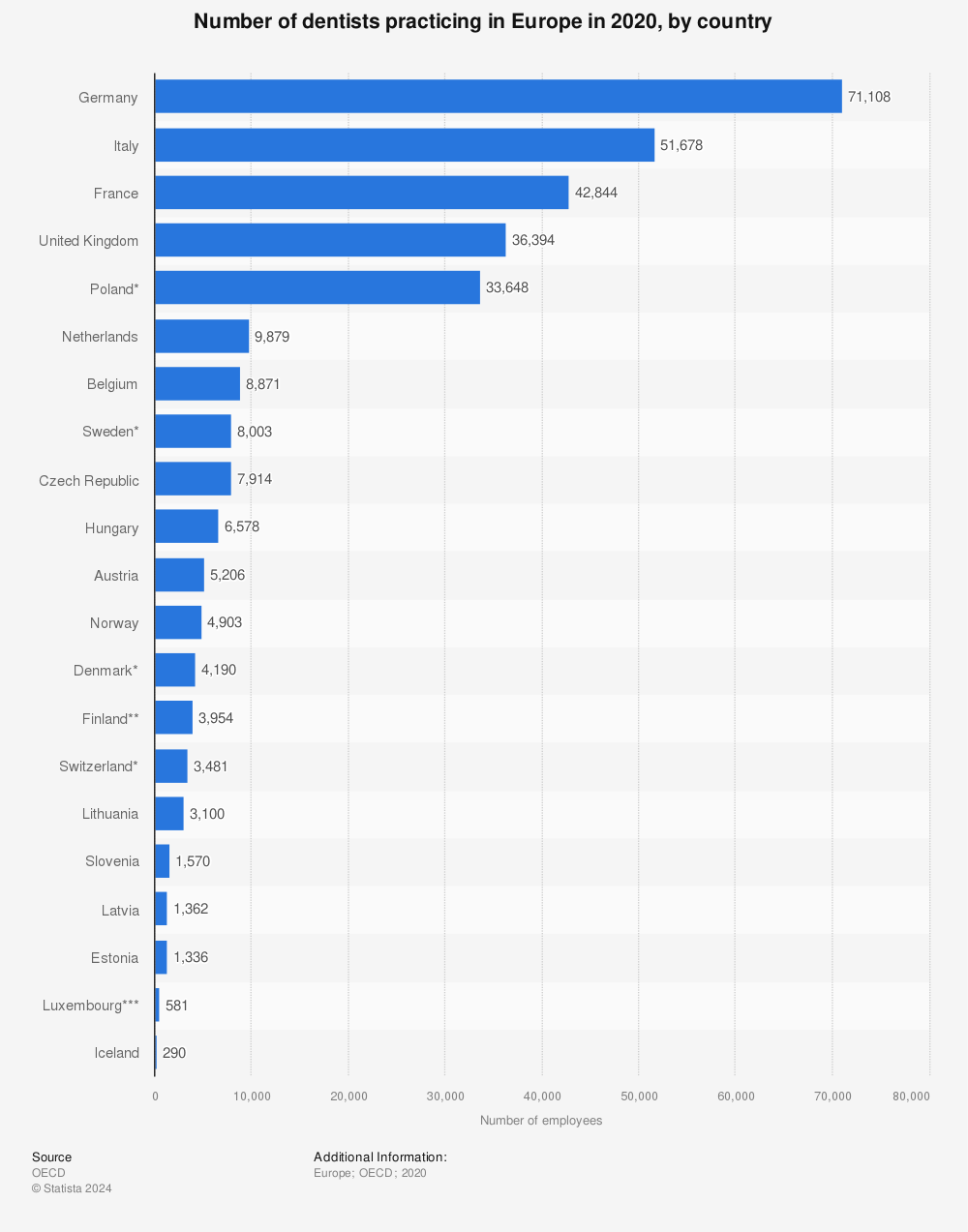 Statistic: Number of dentists practicing in Europe in 2019, by country  | Statista