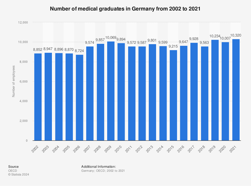 Statistic: Number of medical graduates in Germany from 2000 to 2019 | Statista