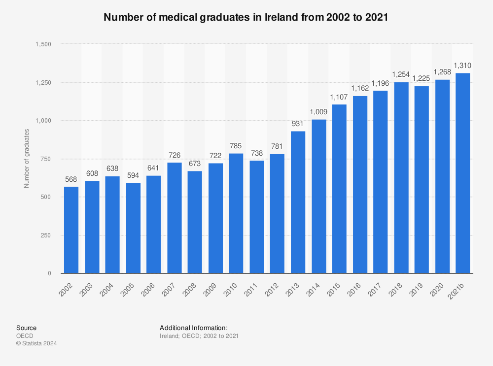 Statistic: Number of medical graduates in Ireland from 2000 to 2019 | Statista