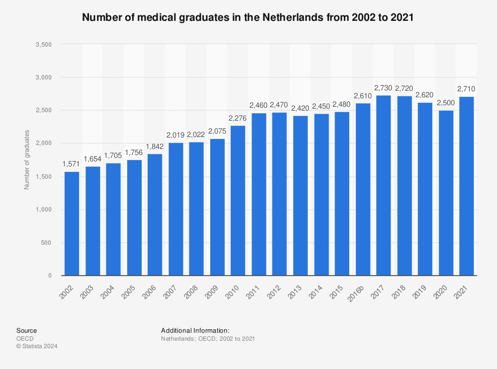 Statistic: Number of medical graduates in the Netherlands from 2001 to 2020 | Statista
