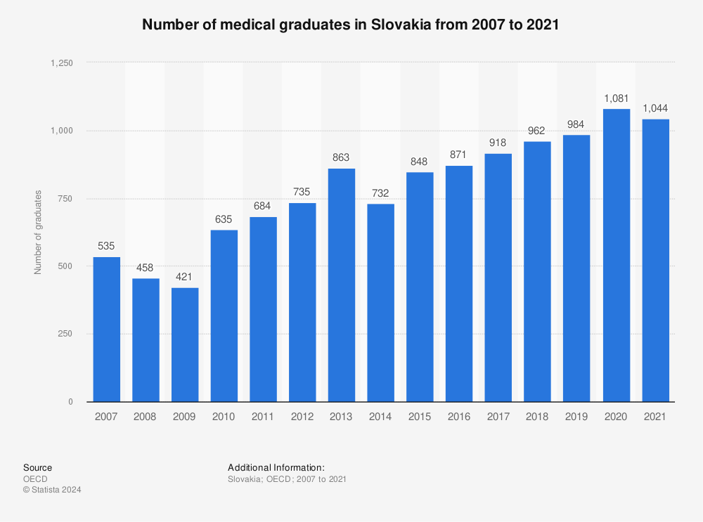 Statistic: Number of medical graduates in Slovakia from 2007 to 2021 | Statista