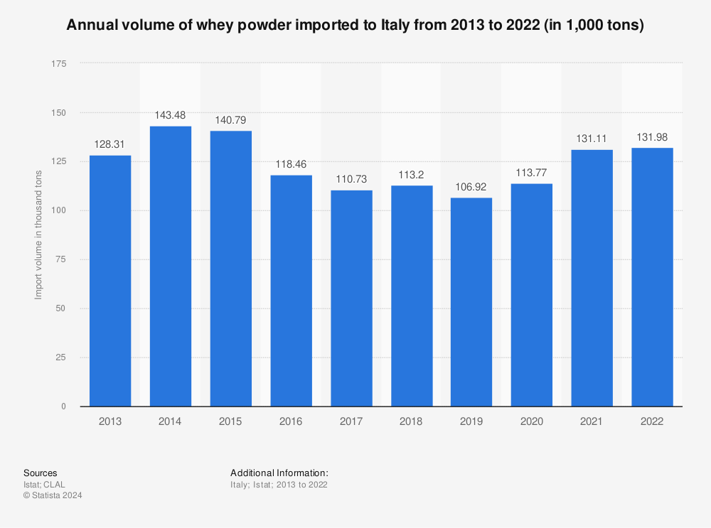 Statistic: Annual volume of whey powder imported to Italy from 2013 to 2021 (in 1,000 tons) | Statista