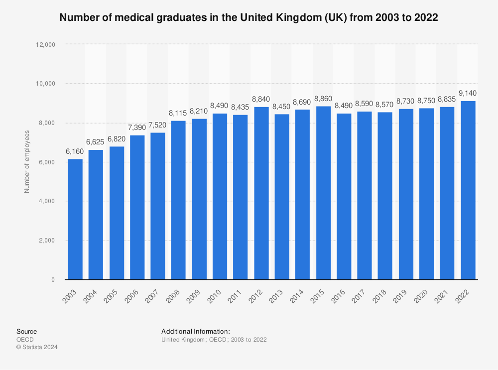 Statistic: Number of medical graduates in the United Kingdom (UK) from 2002 to 2021 | Statista