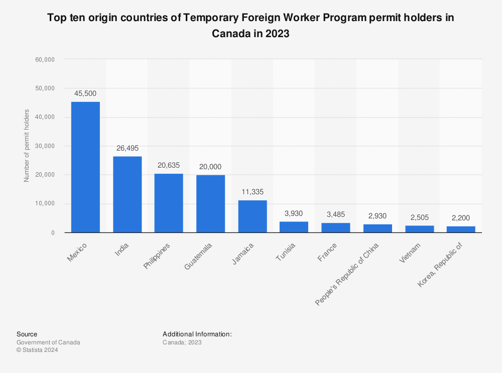 Statistic: Top ten origin countries of Temporary Foreign Worker Program permit holders in Canada in 2021 | Statista