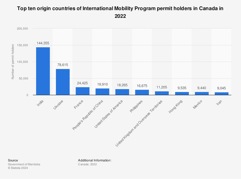 Statistic: Top ten origin countries of International Mobility Program permit holders in Canada in 2022 | Statista