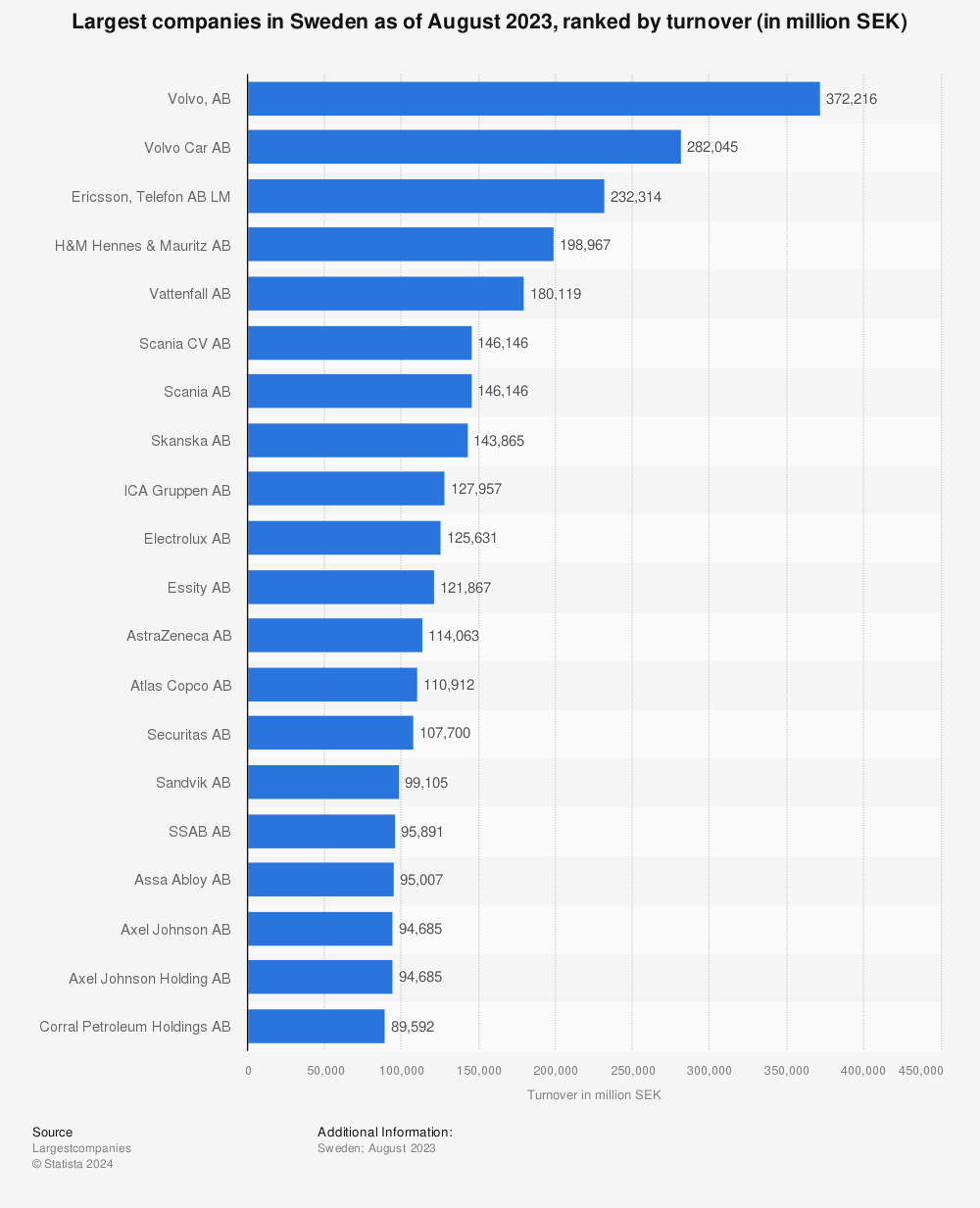Statistic: Largest companies in Sweden as of April 2022, ranked by turnover (in million SEK) | Statista