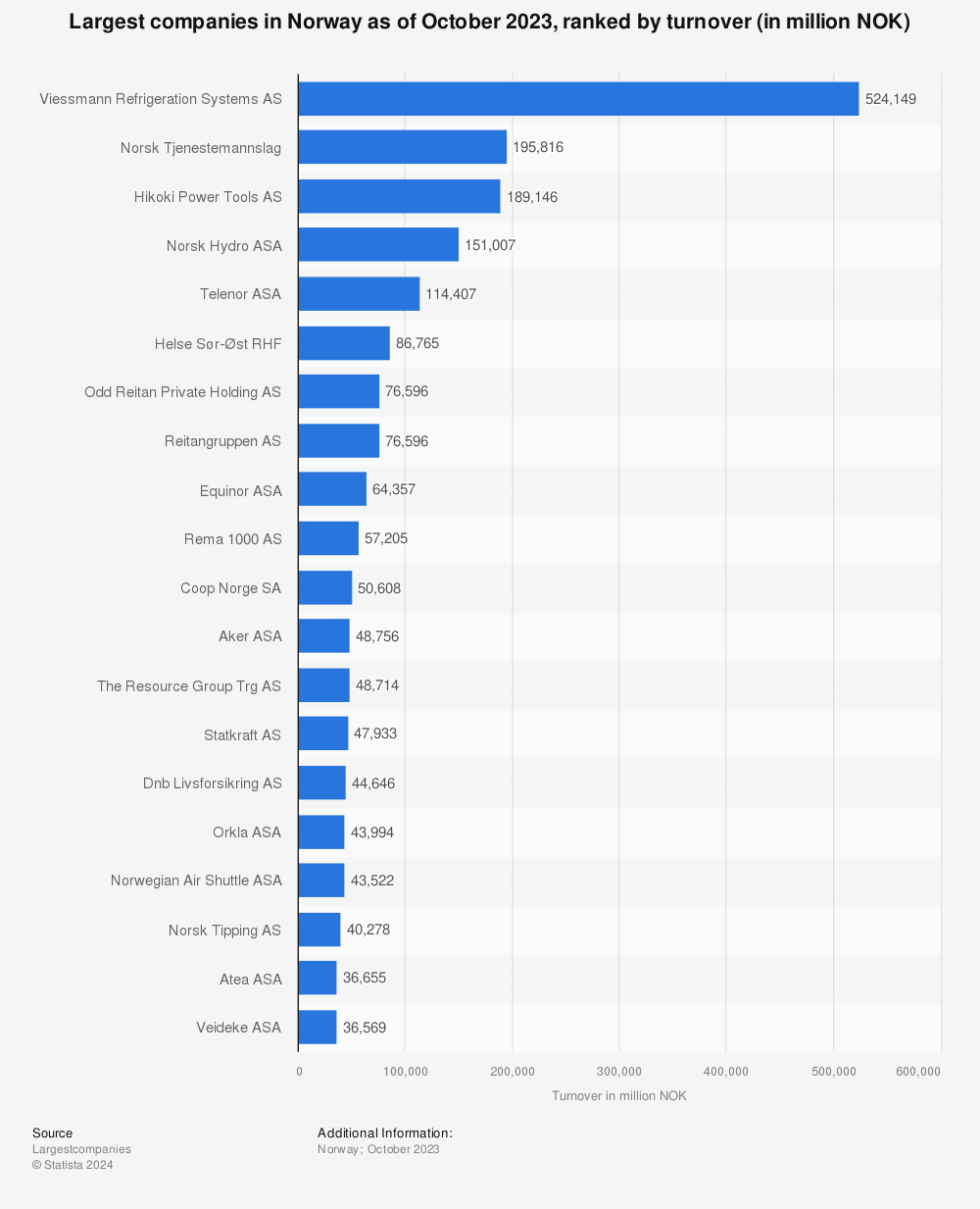 Statistic: Largest companies in Norway as of October 2021, ranked by turnover (in billion NOK) | Statista