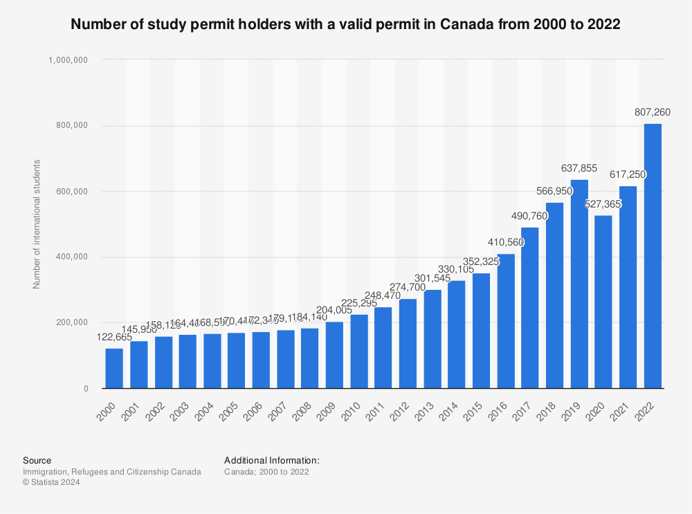 Statistic: Number of study permit holders with a valid permit in Canada from 2000 to 2021 | Statista