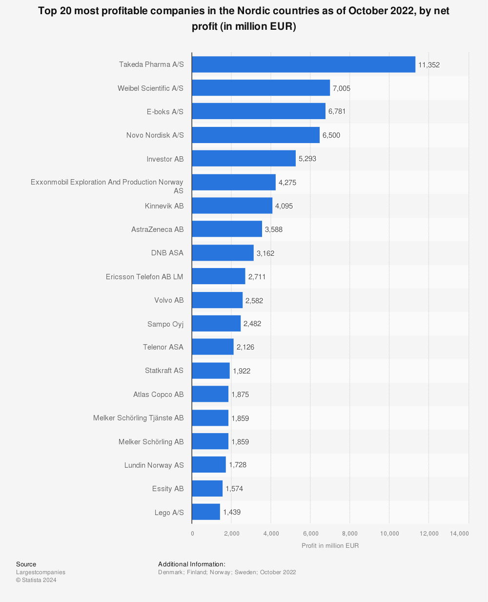 Statistic: Top 20 most profitable companies in the Nordic countries as of October 2022, by net profit (in million EUR) | Statista