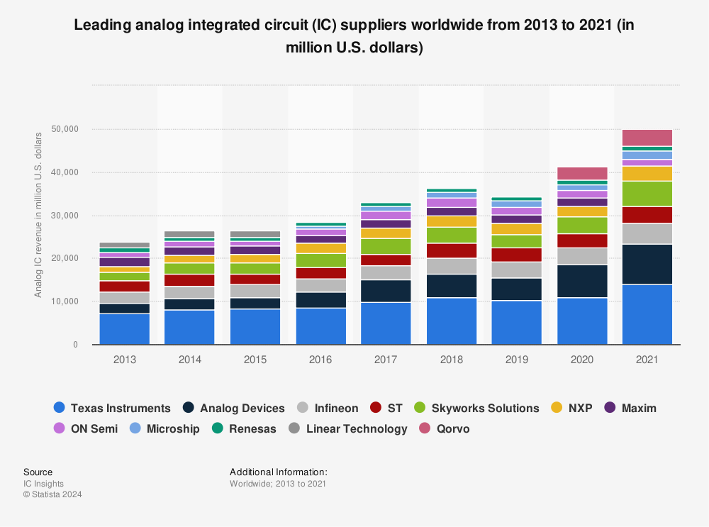 Statistic: Leading analog integrated circuit (IC) suppliers worldwide from 2013 to 2021 (in million U.S. dollars) | Statista