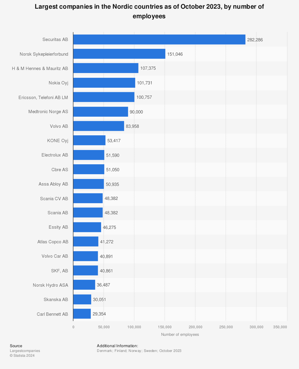 Statistic: Largest companies in the Nordic countries as of November 2021, by number of employees | Statista