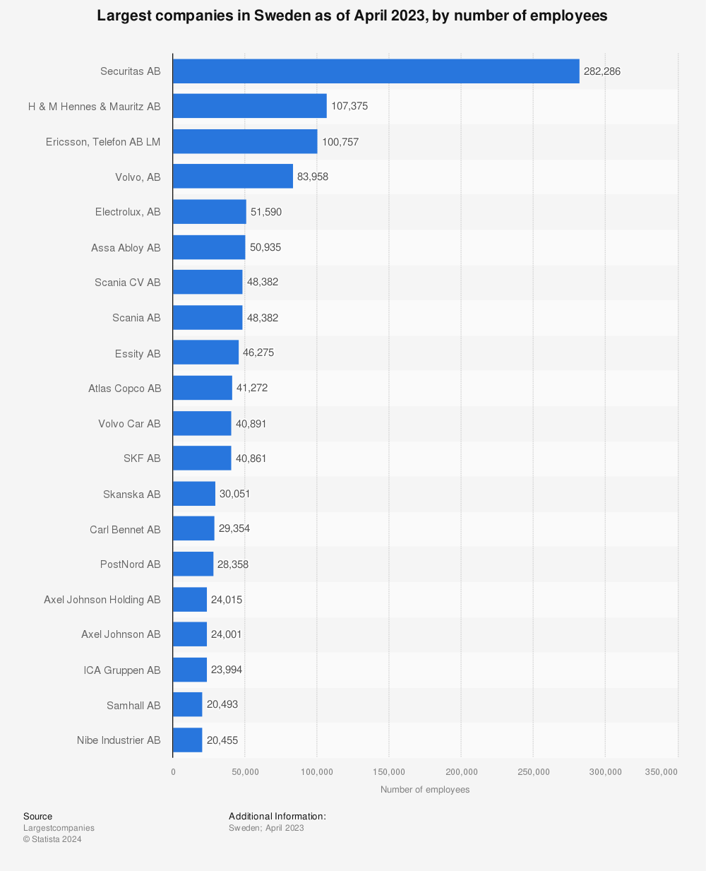 Statistic: Largest companies in Sweden as of February 2022, by number of employees | Statista