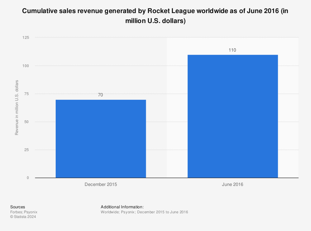 Rocket League Trading Chart
