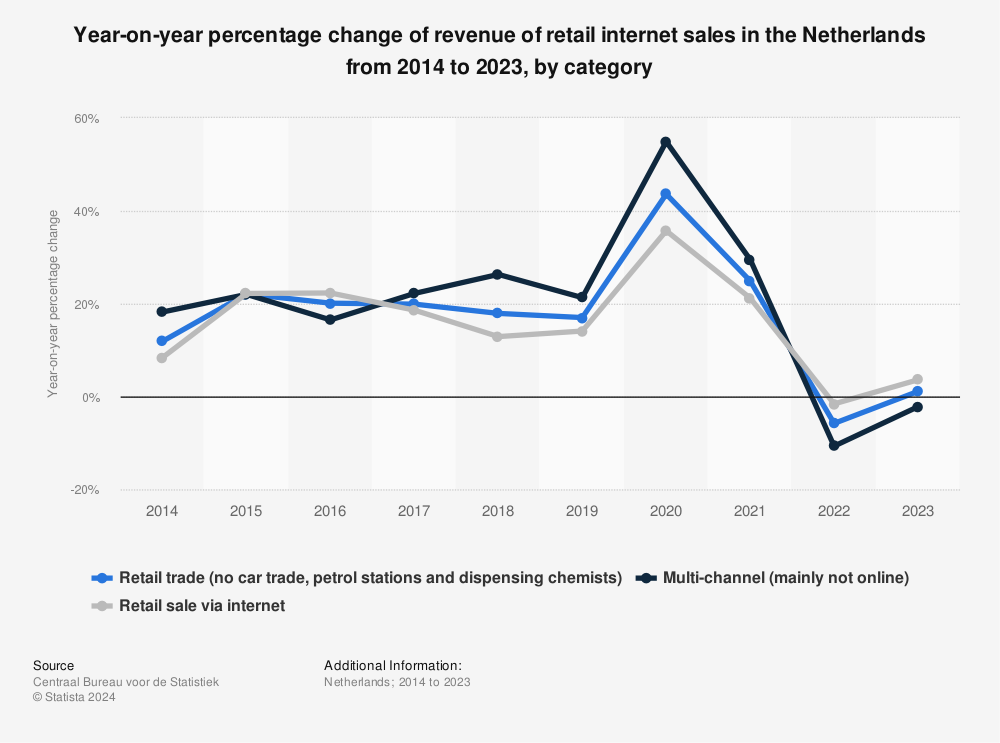 Statistic: Year-on-year percentage change of turnover of retail internet sales in the Netherlands from 2014 to 2020, by category | Statista
