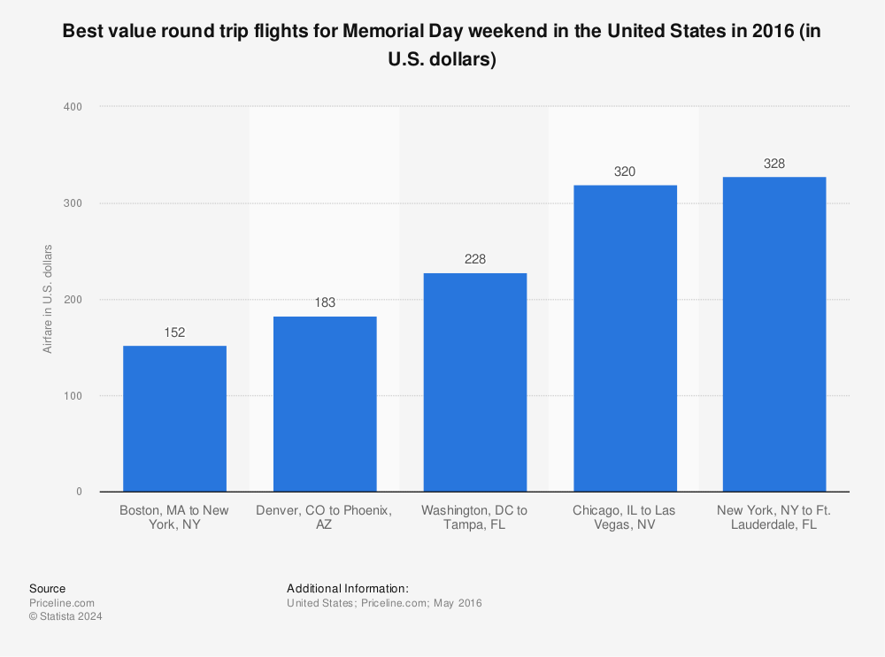 Statistic: Best value round trip flights for Memorial Day weekend in the United States in 2016 (in U.S. dollars) | Statista