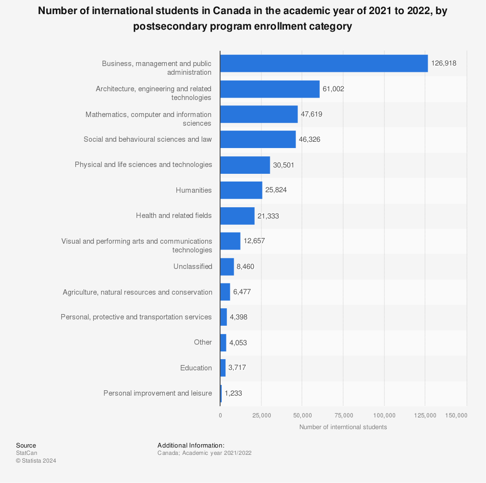 Statistic: Number of international students in Canada in the academic year of 2020 to 2021, by postsecondary program enrollment category | Statista