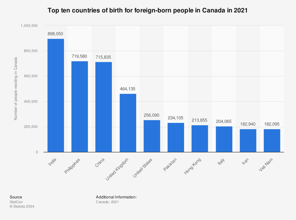 آمار مهاجرت ایرانیان به کشور کانادا