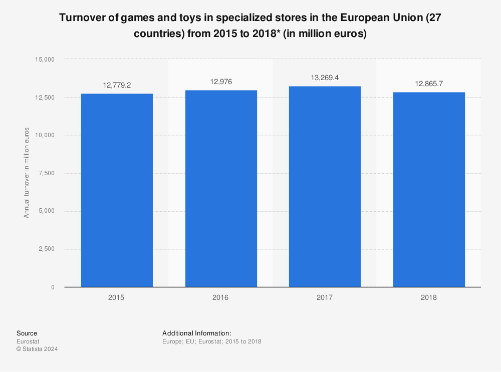 Statistic: Turnover of games and toys in specialized stores in the European Union (27 countries) from 2008 to 2011* (in million euros) | Statista