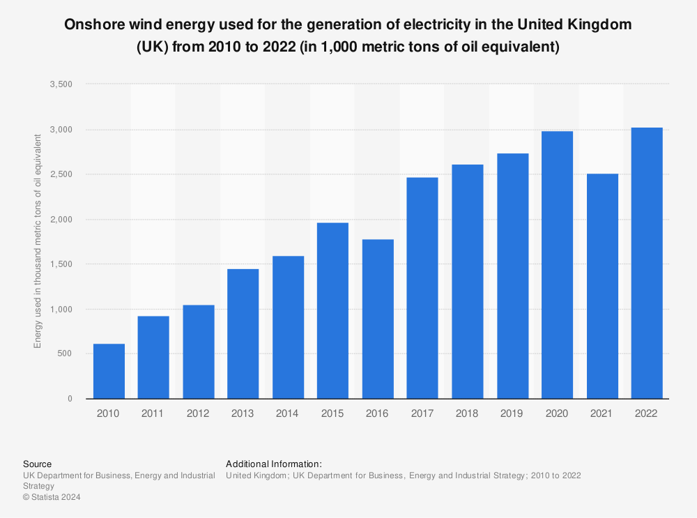 Statistic: Onshore wind energy used for the generation of electricity in the United Kingdom (UK) from 2010 to 2020 (in 1,000 metric tons of oil equivalent) | Statista