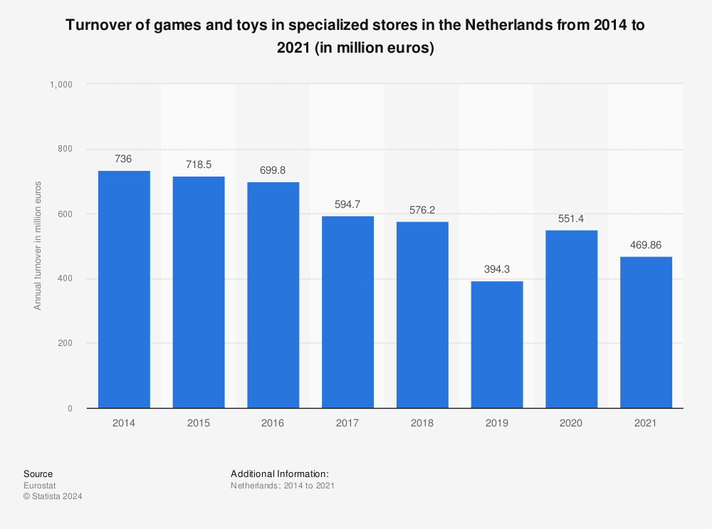 Statistic: Turnover of games and toys in specialized stores in the Netherlands from 2008 to 2015 (in million euros) | Statista