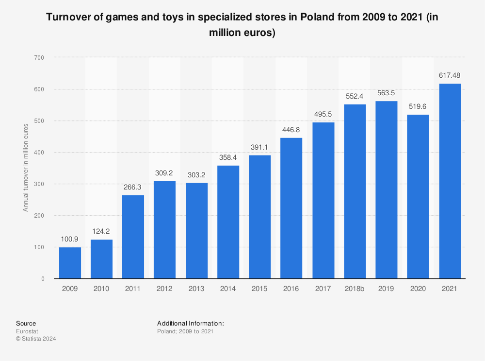 Statistic: Turnover of games and toys in specialized stores in Poland from 2008 to 2015 (in million euros) | Statista