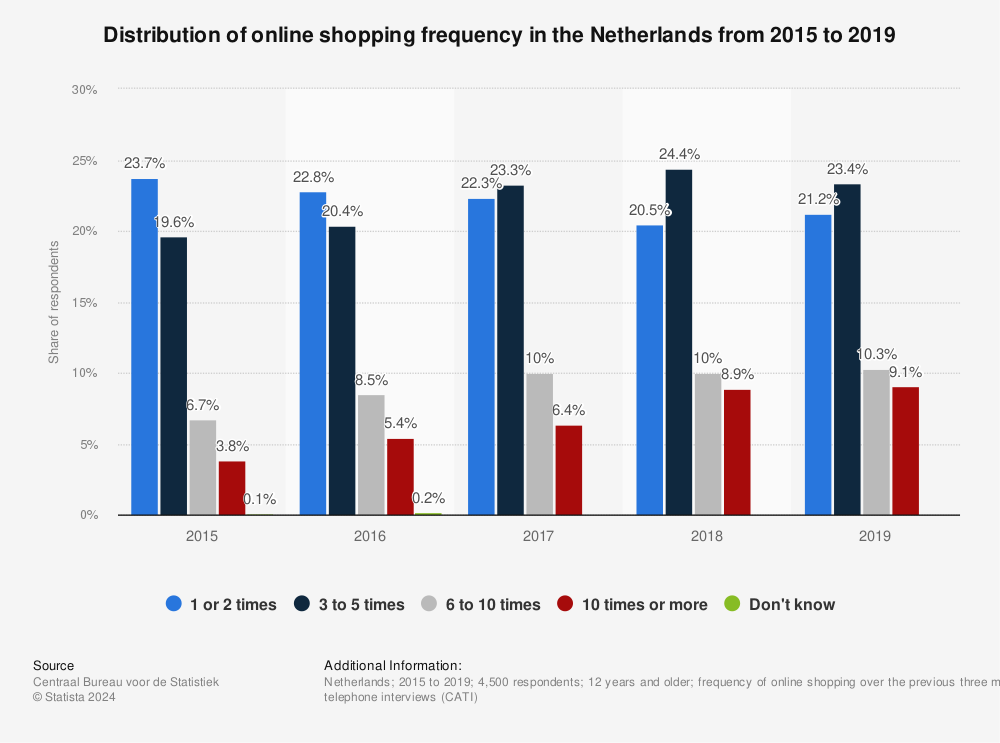 Statistic: Distribution of online shopping frequency in the Netherlands from 2015 to 2019 | Statista