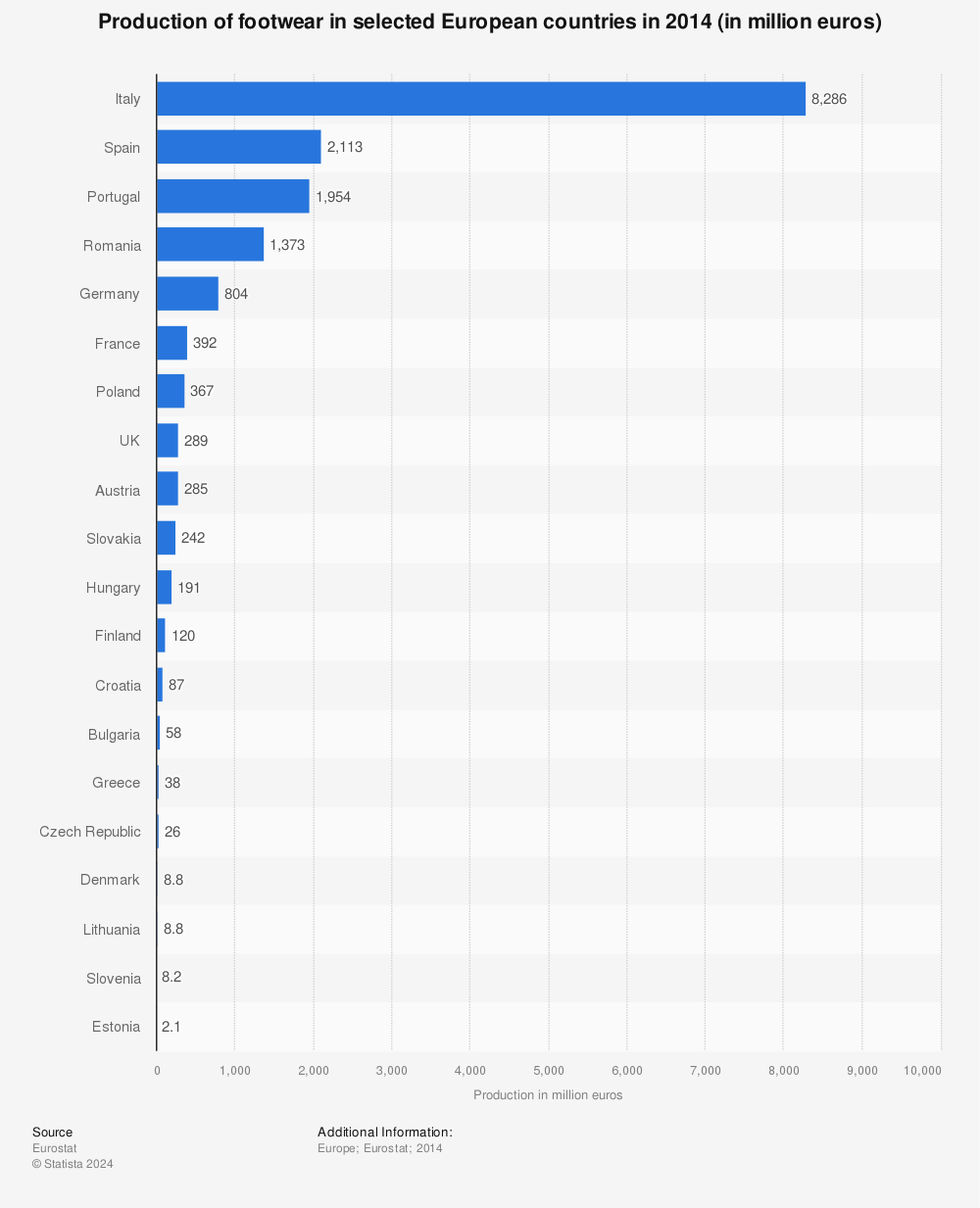 Statistic: Production of footwear in selected European countries in 2014 (in million euros) | Statista