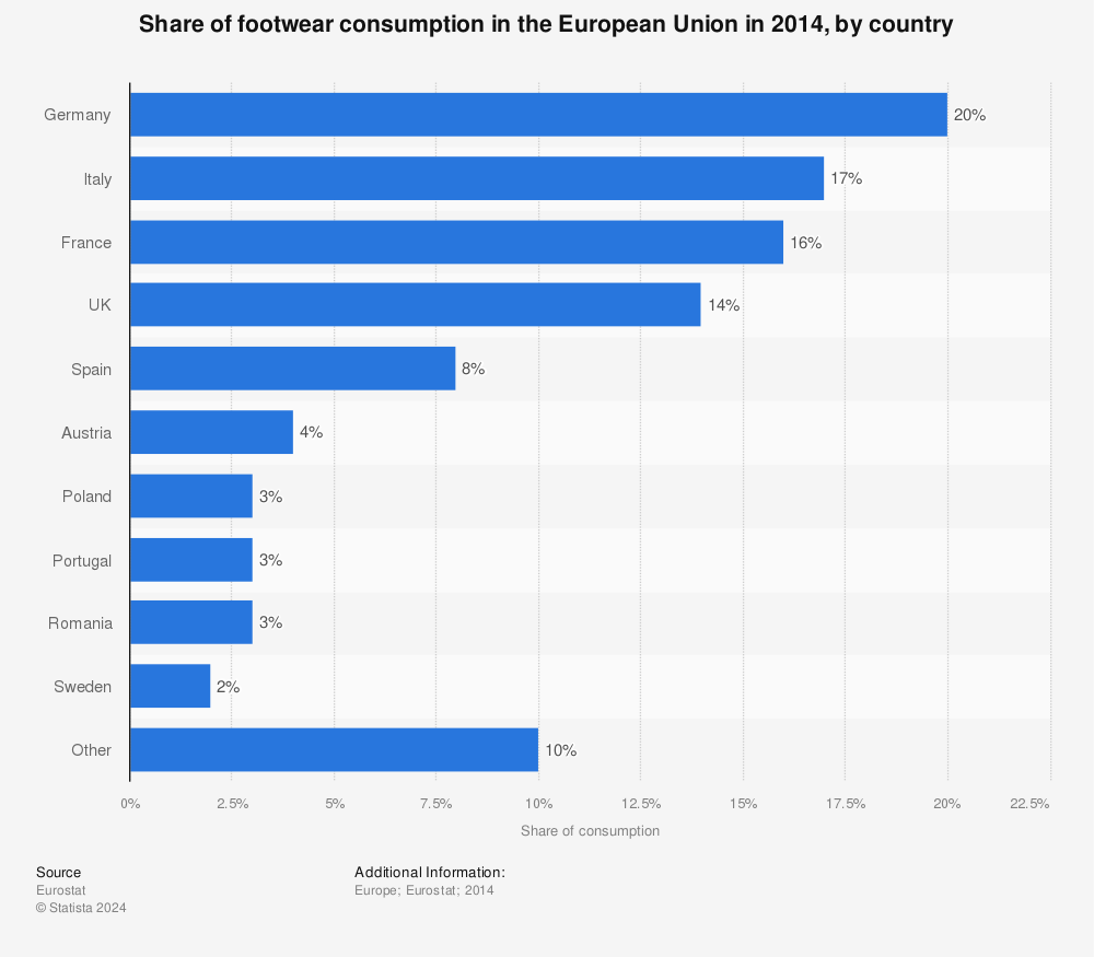 Statistic: Share of footwear consumption in the European Union in 2014, by country | Statista