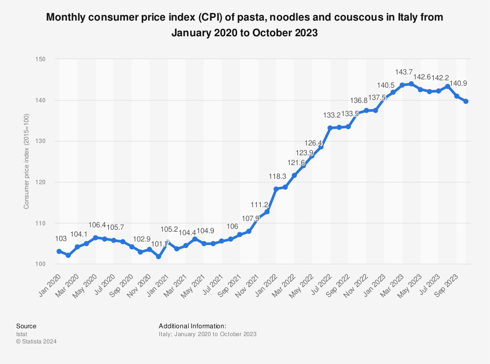 Statistic: Monthly consumer price index (CPI) of pasta, noodles and couscous in Italy from January 2020 to October 2023 | Statista