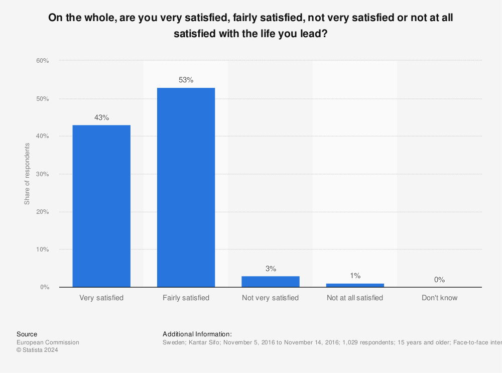 Statistic: On the whole, are you very satisfied, fairly satisfied, not very satisfied or not at all satisfied with the life you lead? | Statista