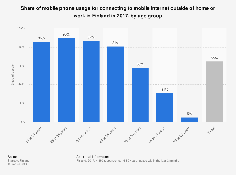 Statistic: Share of mobile phone usage for connecting to mobile internet outside of home or work in Finland in 2017, by age group | Statista