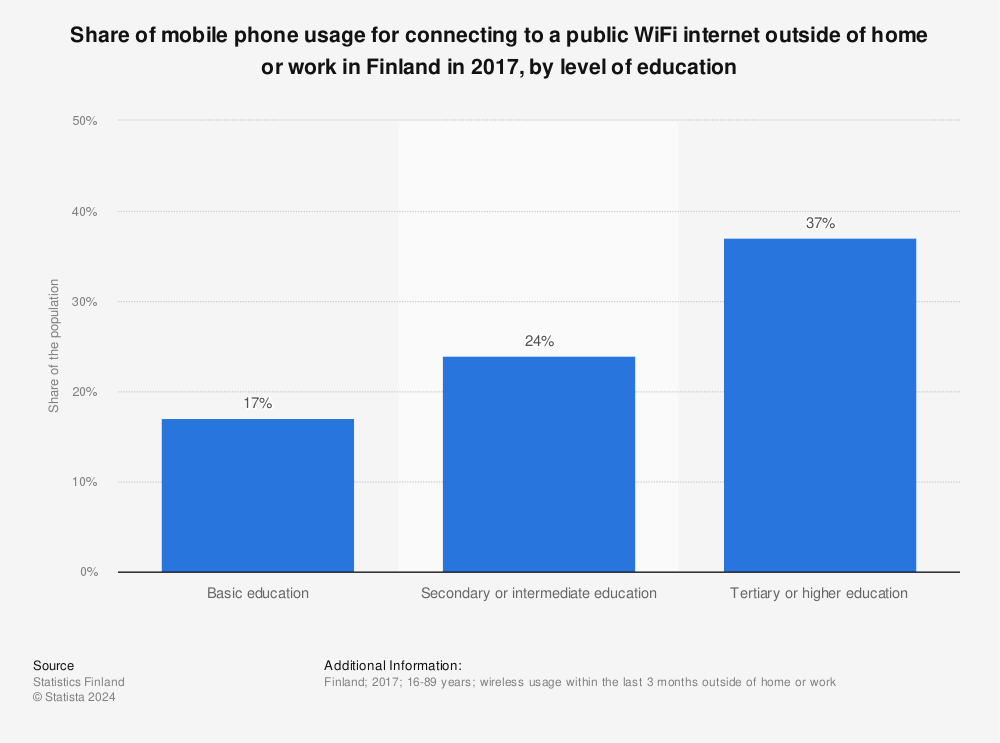 Statistic: Share of mobile phone usage for connecting to a public WiFi internet outside of home or work in Finland in 2017, by level of education | Statista