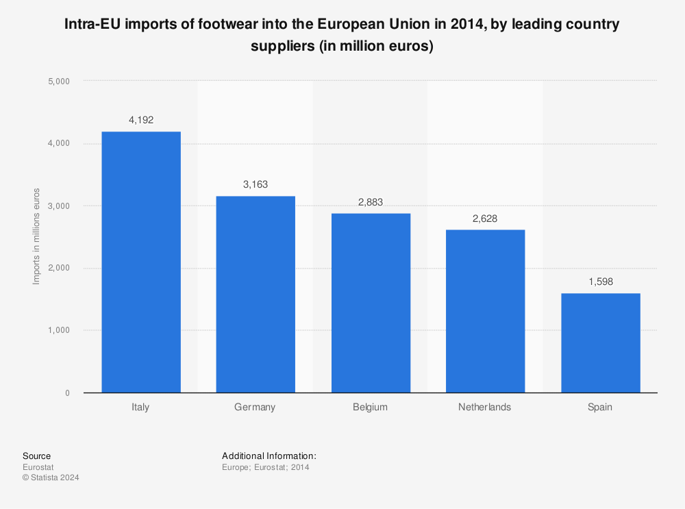 Statistic: Intra-EU imports of footwear into the European Union in 2014, by leading country suppliers (in million euros) | Statista