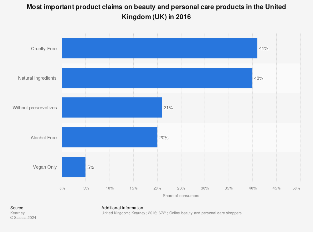 Statistic: Most important product claims on beauty and personal care products in the United Kingdom (UK) in 2016 | Statista
