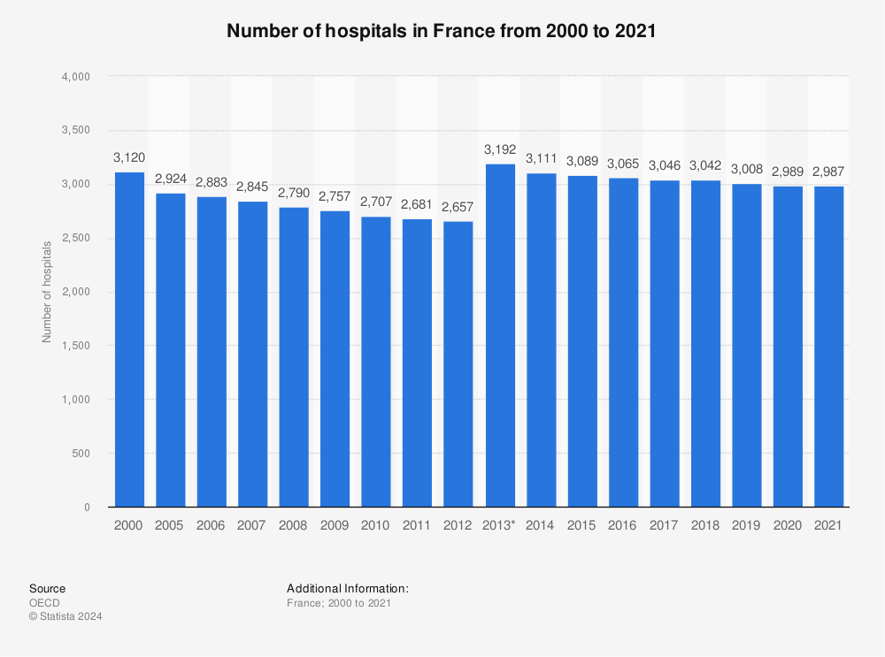 Statistic: Number of hospitals in France from 2000 to 2018 | Statista