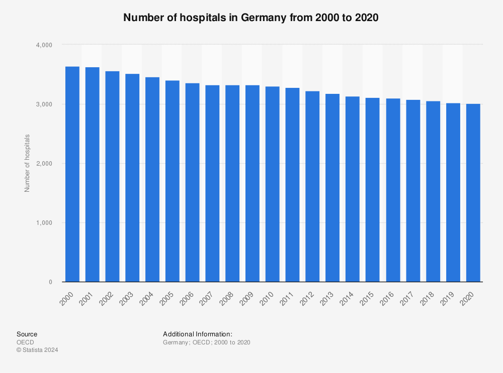 Statistic: Number of hospitals in Germany from 2000 to 2019 | Statista