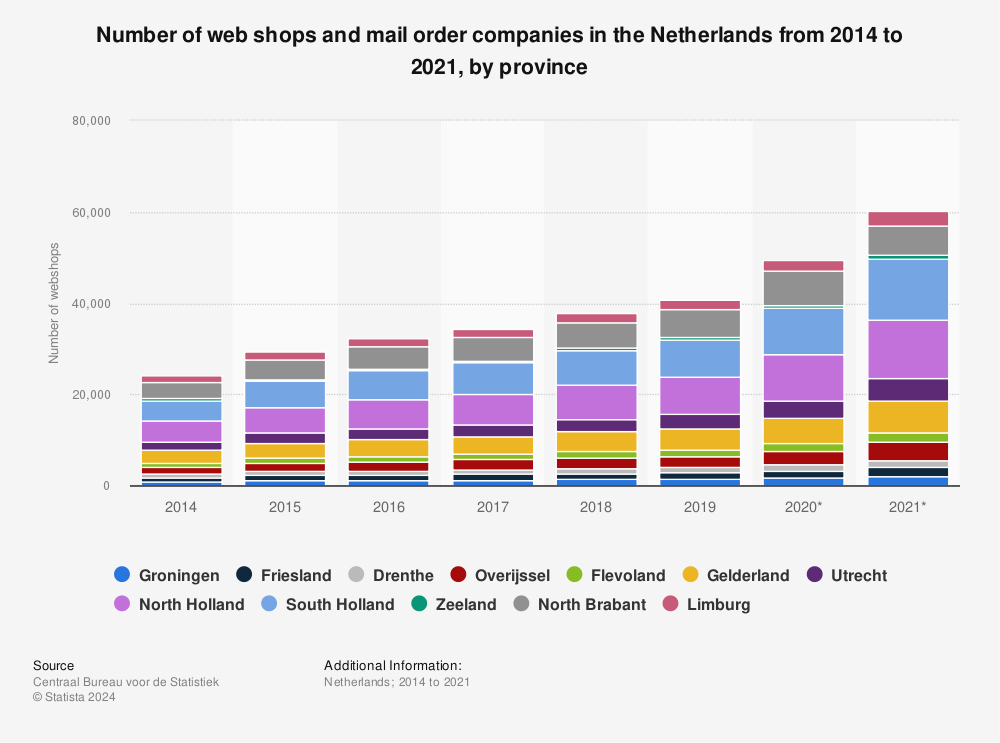 Statistic: Number of web shops and mail order companies in the Netherlands from 2014 to 2021, by province | Statista