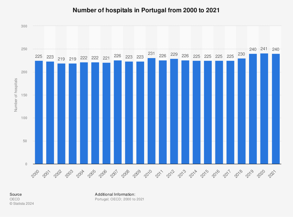 Statistic: Number of hospitals in Portugal from 2000 to 2020 | Statista