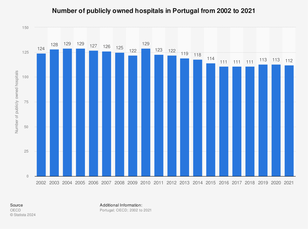Statistic: Number of publicly owned hospitals in Portugal from 2000 to 2019 | Statista