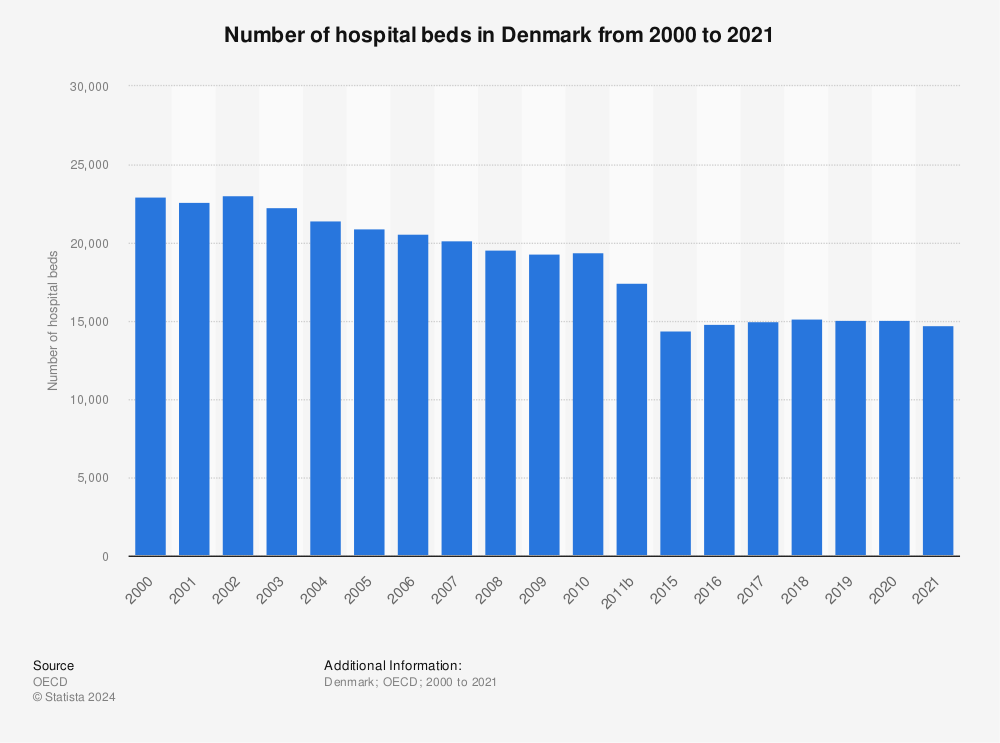 Statistic: Number of hospital beds in Denmark from 2000 to 2020 | Statista