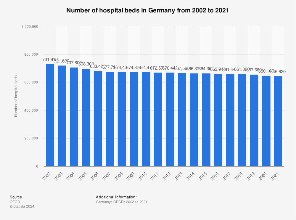 Statistic: Number of hospital beds in Germany from 2000 to 2019 | Statista
