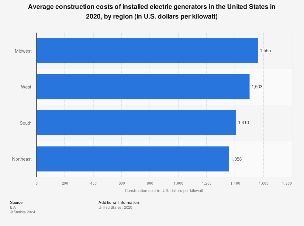 Statistic: Average construction costs of installed electric generators in the United States in 2018, by region* (in U.S. dollars per kilowatt) | Statista