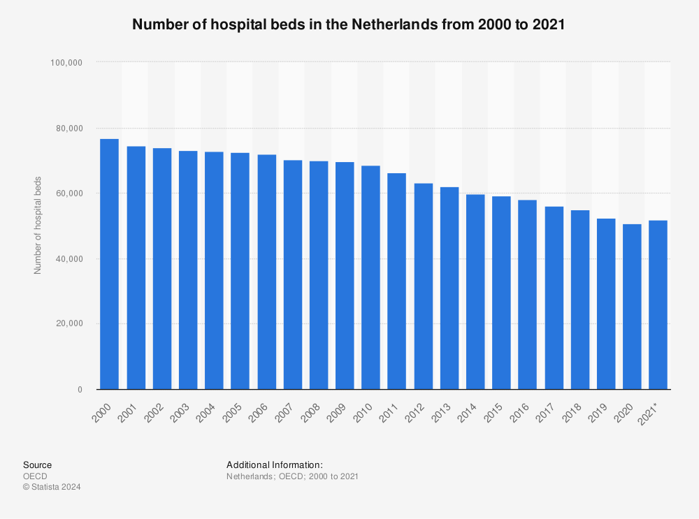 Statistic: Number of hospital beds in the Netherlands from 2000 to 2020 | Statista