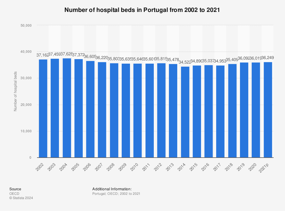 Statistic: Number of hospital beds in Portugal from 2002 to 2021 | Statista