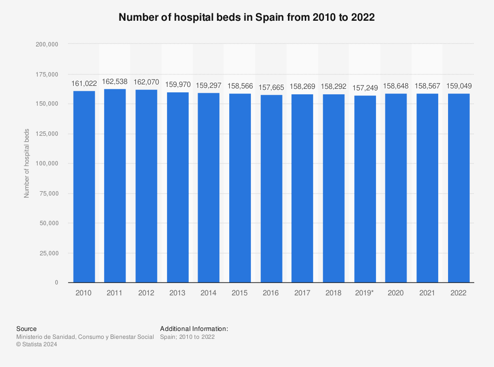 Statistic: Number of hospital beds in Spain from 2010 to 2021 | Statista