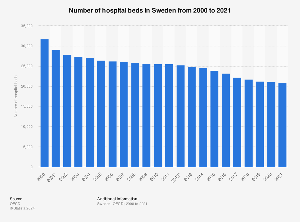 Statistic: Number of hospital beds in Sweden from 2000 to 2019 | Statista