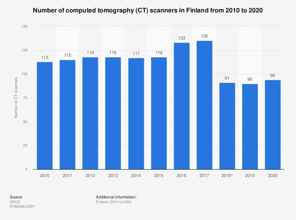Statistic: Number of computed tomography (CT) scanners in Finland from 2009 to 2019 | Statista