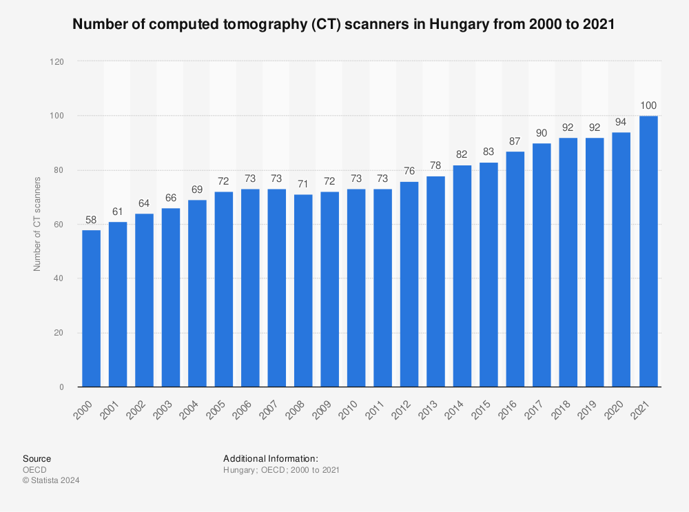 Statistic: Number of computed tomography (CT) scanners in Hungary from 2000 to 2021 | Statista