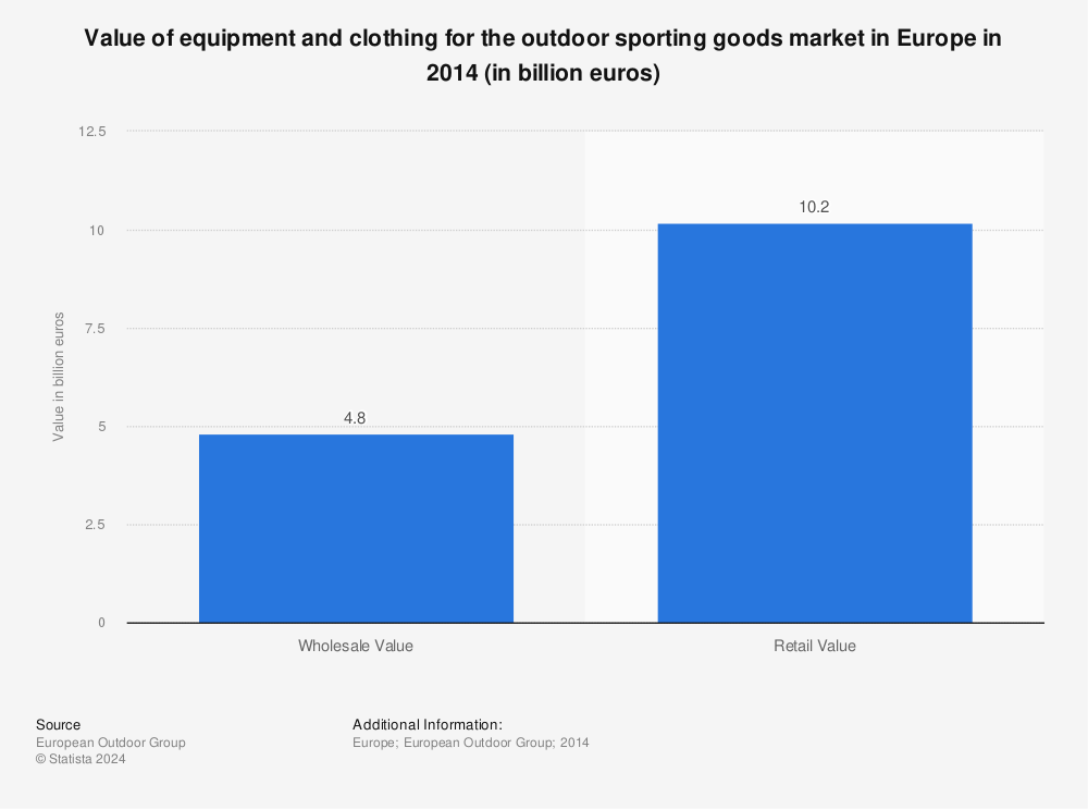Statistic: Value of equipment and clothing for the outdoor sporting goods market in Europe in 2014 (in billion euros) | Statista
